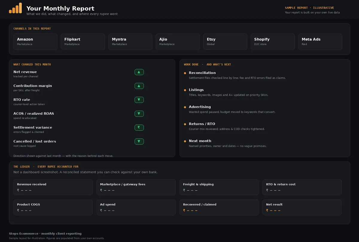 Monthly client report layout showing channels covered, what changed this month with direction indicators, work done and next month's priorities, and a ledger of revenue, fees, freight, RTO cost, COGS, ad spend and net result