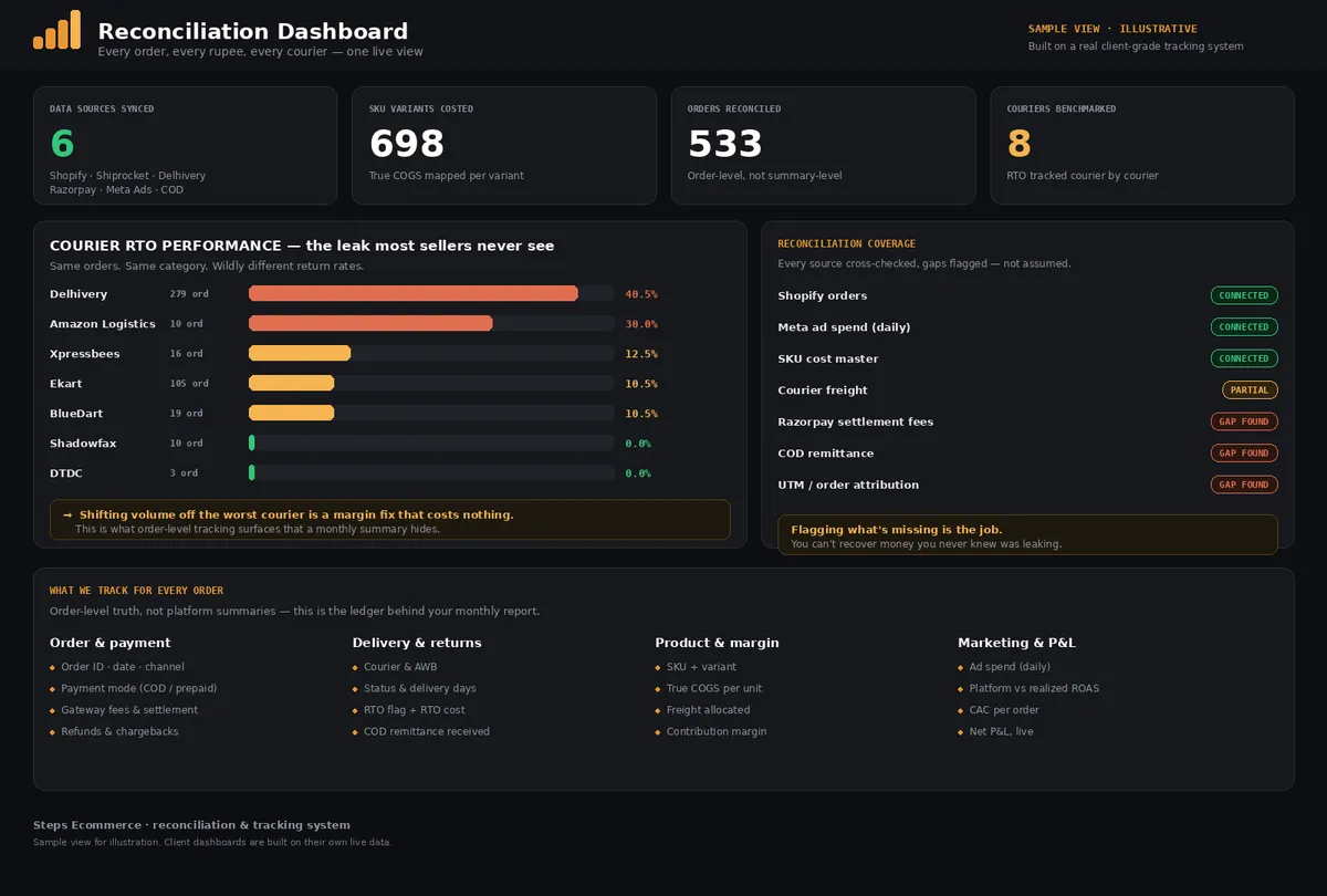 Reconciliation dashboard showing orders reconciled, courier-by-courier RTO rates and a reconciliation-coverage panel flagging gaps in settlement, COD remittance and attribution data